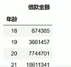 互联网金融网贷数据分析